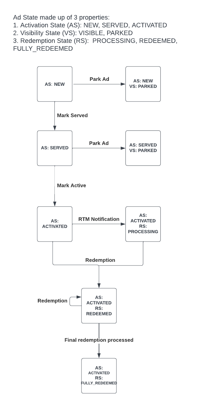 Ad state progression diagram